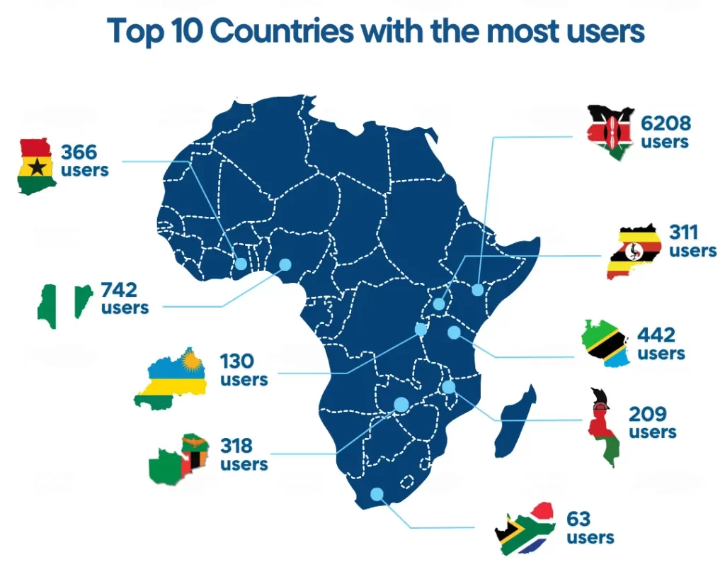 HowtodoAquaculture.com, has surpassed 10,500 registered users, reaching learners, farmers, youth, and aquaculture professionals across 41 African countries.